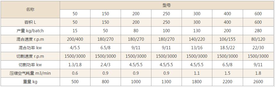 GHL高速混合制粒機技術參數(shù)