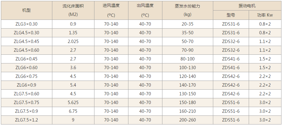 振動(dòng)流化床技術(shù)參數(shù)